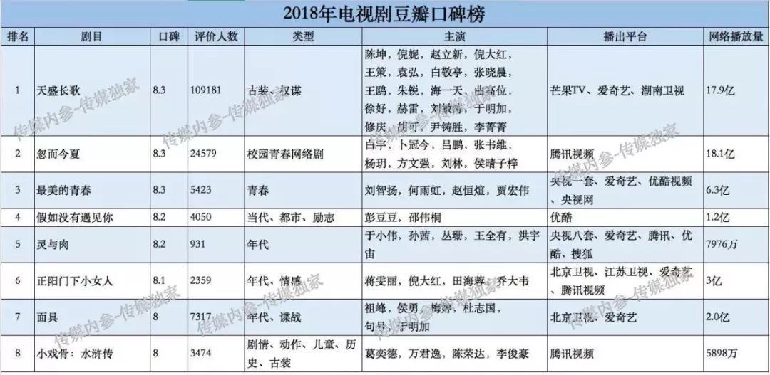 2018年八部電視劇豆瓣評分過8,最高僅為8.3竟然是它!