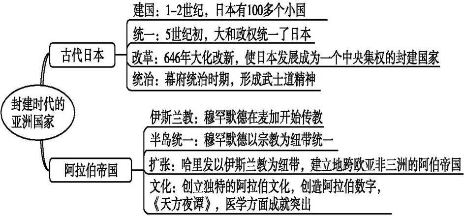 部編版九上歷史全冊思維導圖