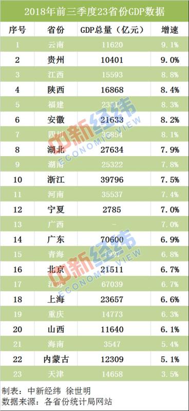 23省份gdp_23省份晒首季成绩单,广东等七省跑赢全国,这个省大爆发