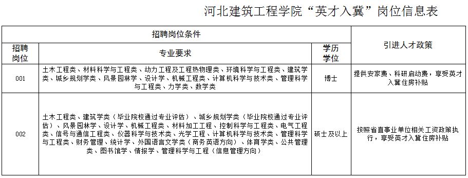 張家口河北建築工程學院2018年定向招聘工作人員公告