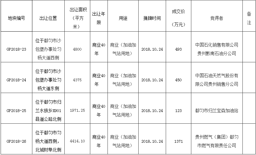 都匀计划新增多个加油加气站