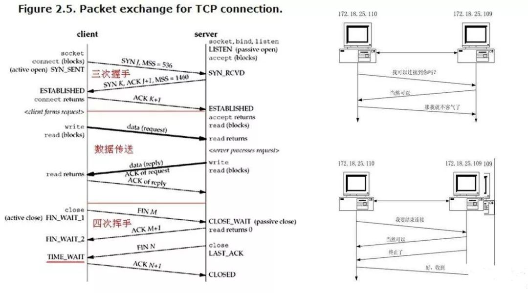 tcp/ip学习笔记(10-tcp连接的建立与终止