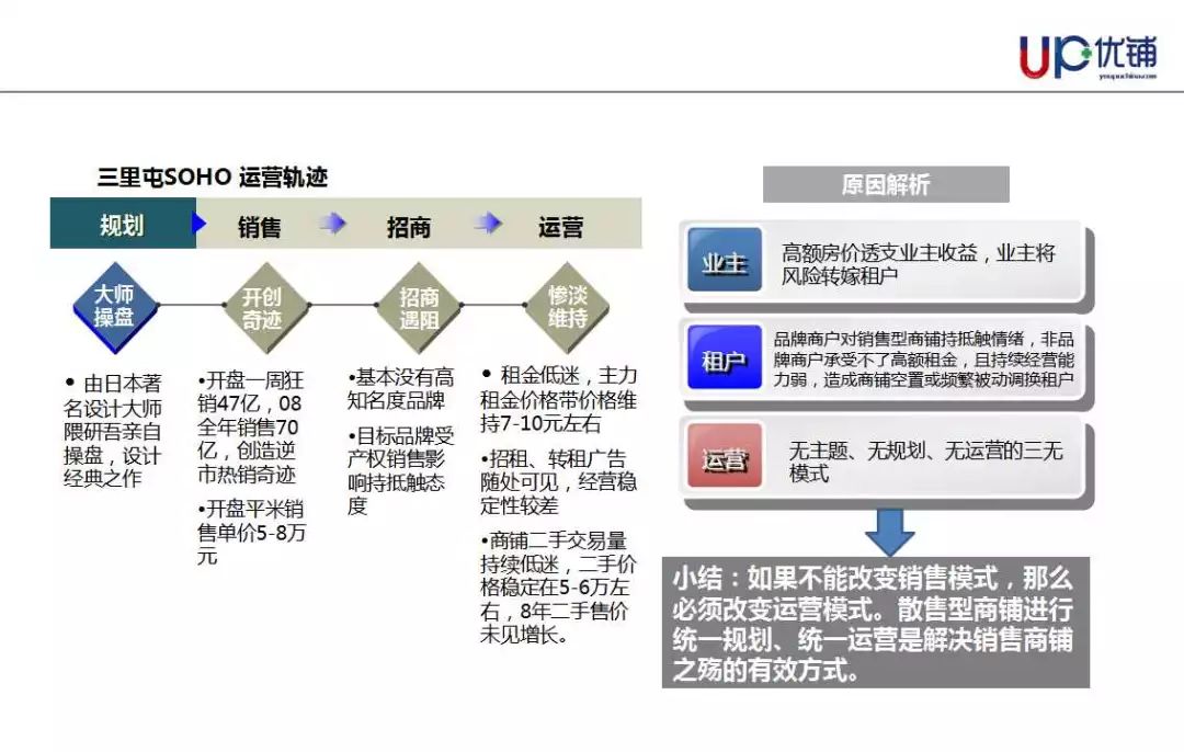 张晓牧:优铺租售型商业地产操盘思路