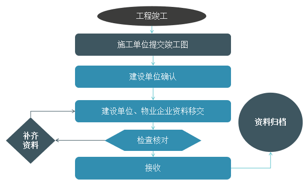 物業承接查驗的流程與8個方法