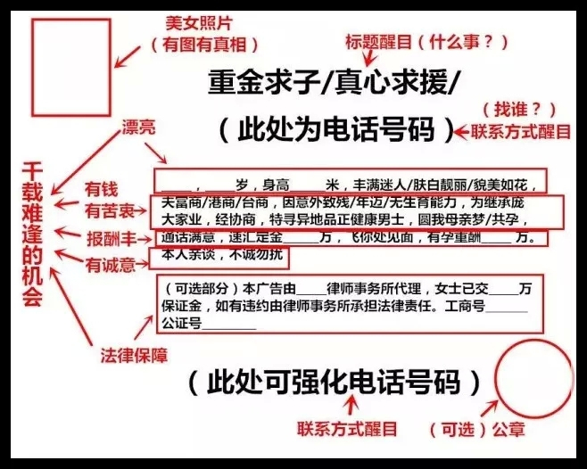 重金求子廣告氾濫漏洞百出為何還騙人無數1張圖說明原因