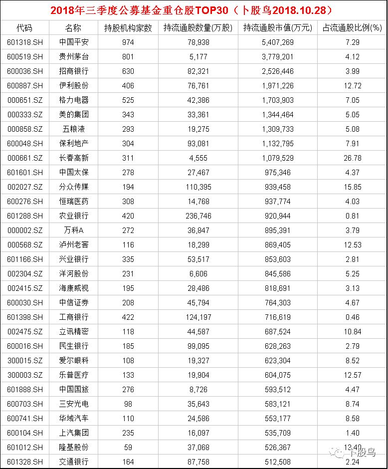 5,公募基金2018年三季度減倉榜top20,前五分別為:分眾傳媒,工商銀行