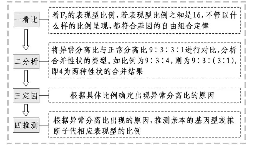 生物高考难点你get了吗基因自由组合定律的拓展题型突破