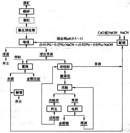 10張金礦選礦工藝流程圖,太實用了!