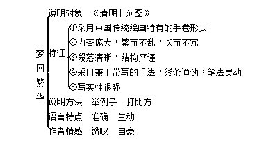 《梦回繁华》思维导图图片