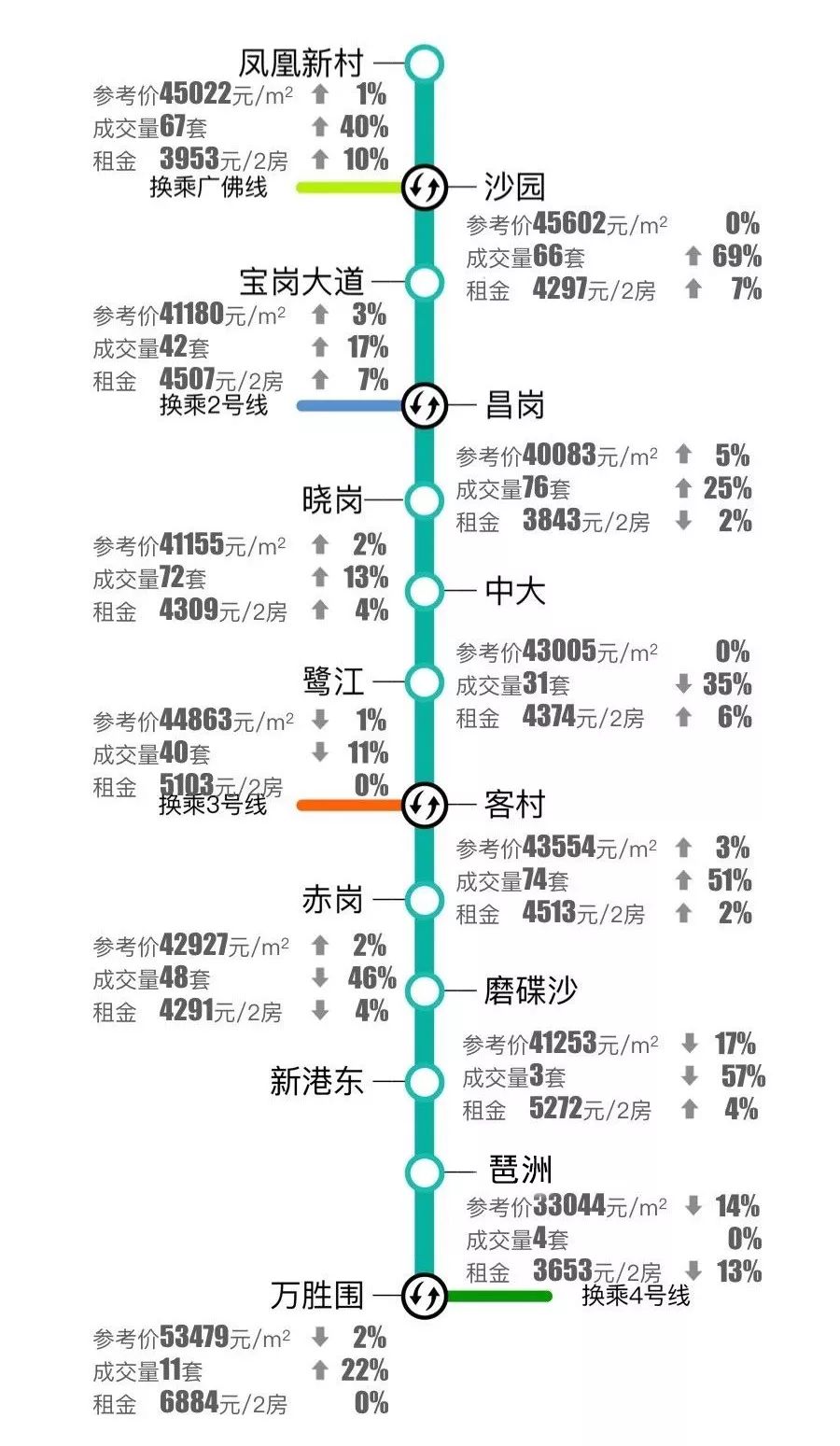 最高涨了51广州201个地铁站沿线最新房价出炉