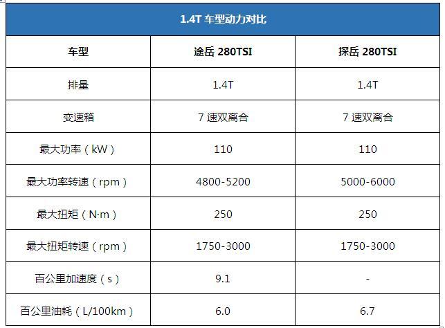 途岳14t车型配置公布 双岳到底有何差异?