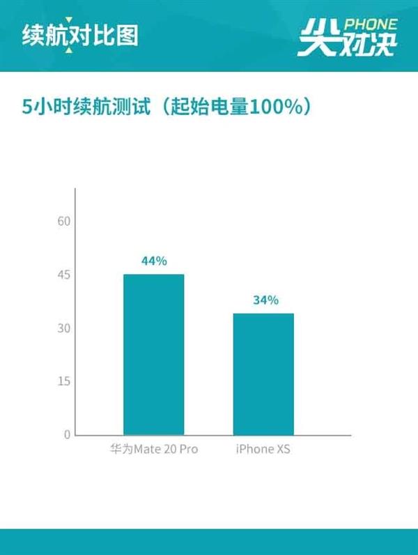 就凭这几点 Mate 20 Pro碾压苹果XS稳了