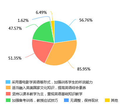 方法差,无法满足英语教师的高学习需求 面对上述分析出现的各种教学