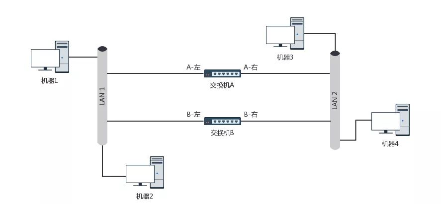 交換機與vlan辦公室太複雜我要回學校