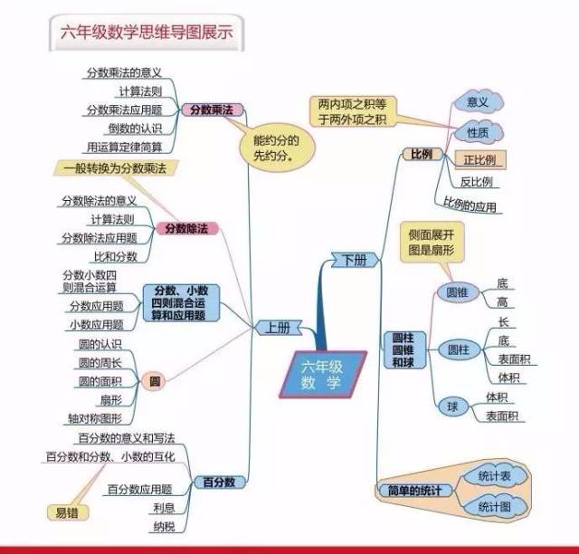 16年级上册奥数思维训练题丨附小学数学思维导图大汇总