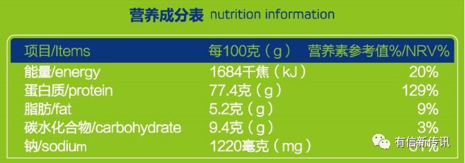 用於比較食品營養成分含量的參考值