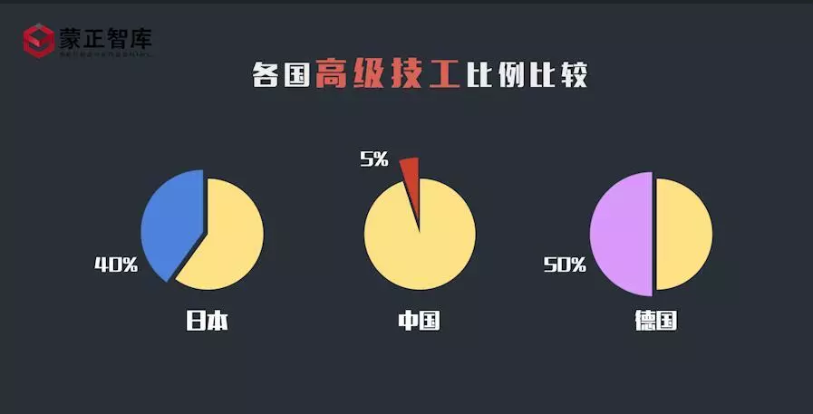 43%的企业反映中高级技术工人短缺;在天津,企业高级技术人才的