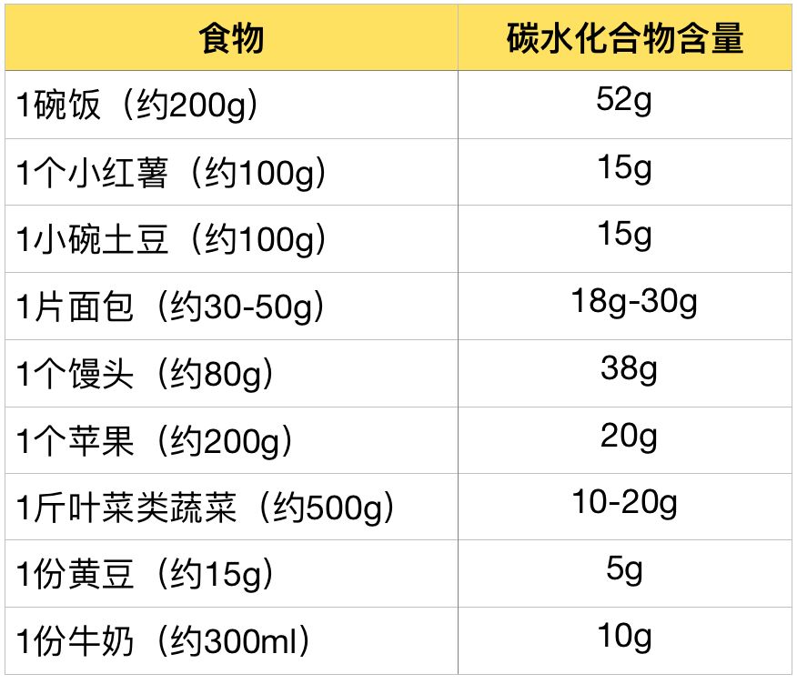 碳水化合物食物表图片