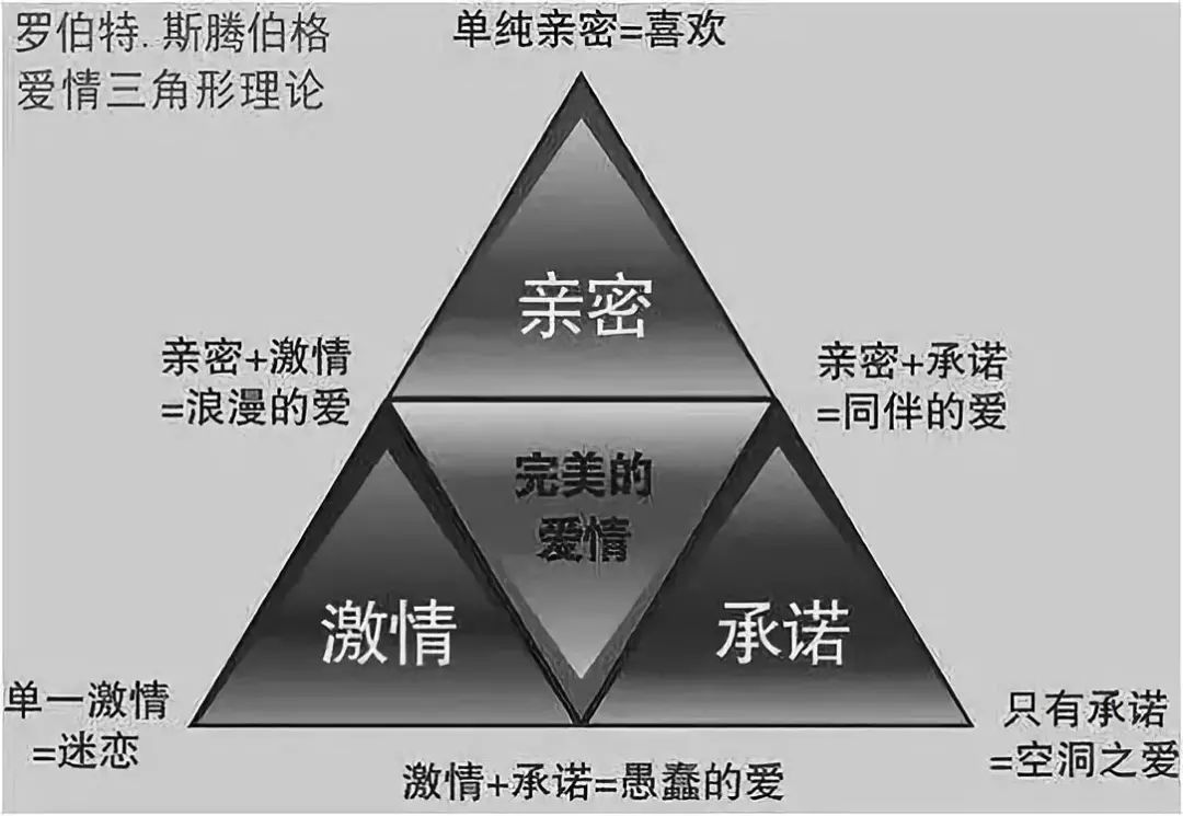 著名的美國心理學家斯騰伯格的 愛情三元論,也被稱為愛情三角理論,將