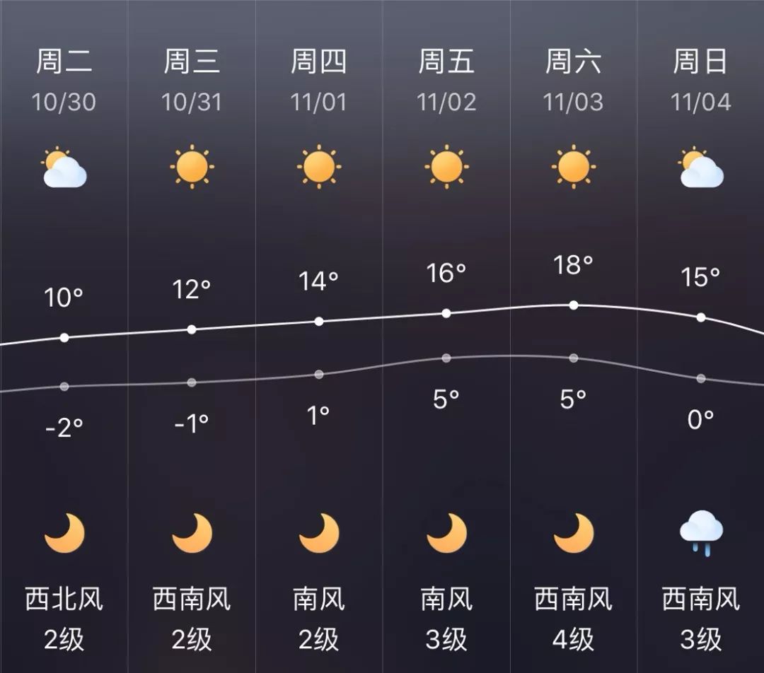 最高温度逼近20℃!