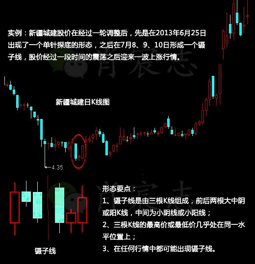 镊子线k线图图片