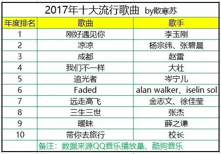 盘点2000~2018年历年十大流行歌曲,网友:满满都是青春的回忆