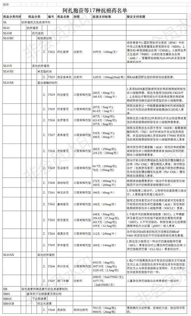 國家醫療保障局9月30日公佈了關於將阿扎胞苷17種抗癌藥納入國家基本