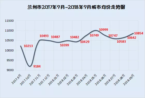 蘭州新區西部中心房價走勢如何未來發展前景如何