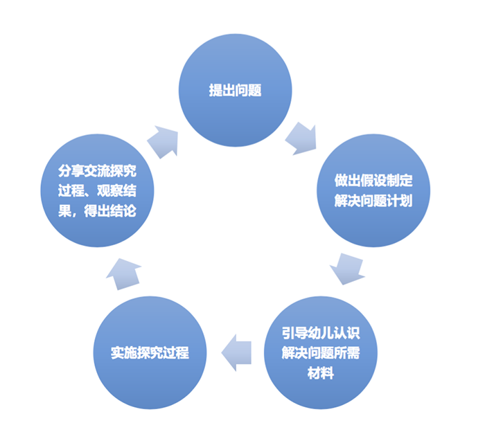 3-6岁幼儿pbl流程多元智能测评:不贴智力标签,关注优势智能在评价体系