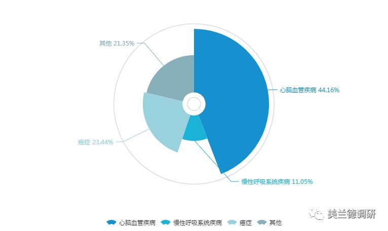 警惕威胁身体健康的四大疾病您得注意