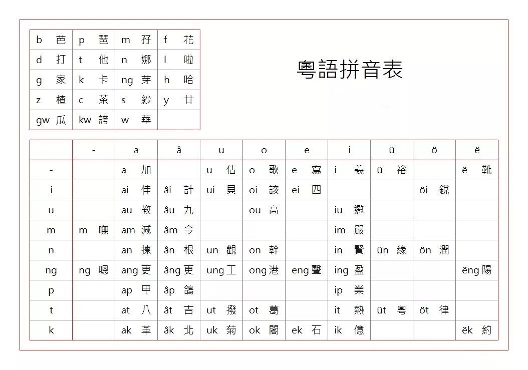 小学时候从拼音学起的普通话,声母有23个,韵母24个,调4个,理论上来说