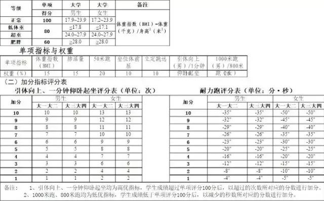 體測來襲,燃燒你的卡路里!_成績