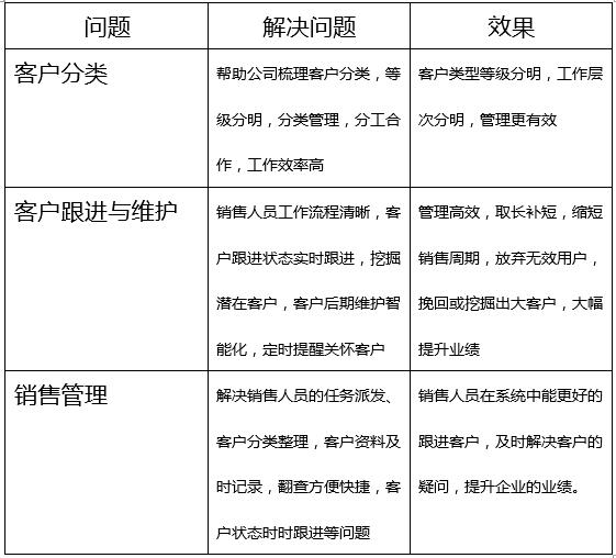 的成本|企业客户关系管理系统能为企业带来哪些好处？