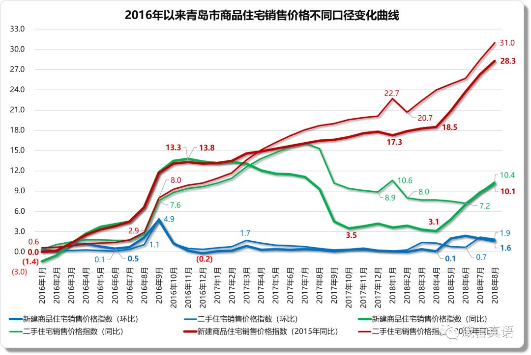 【箴言真語】調控兩週年看北部沿海城市房價漲跌幅變化