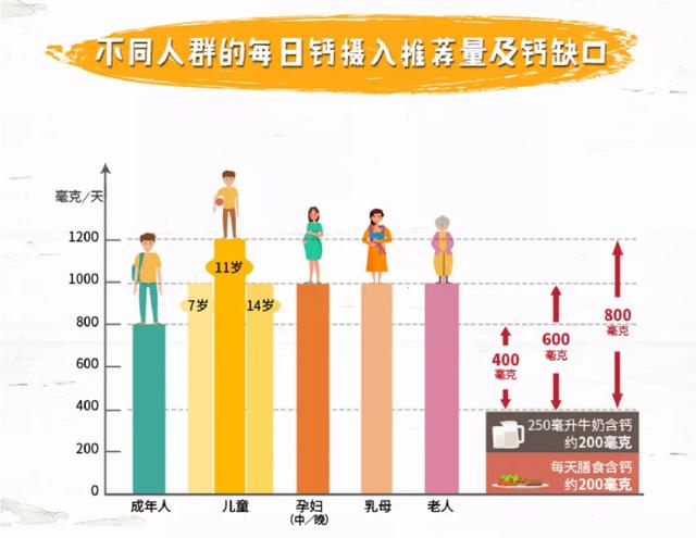 tips:20102012年中国居民营养及健康检测结果显示 每人每日钙摄入量