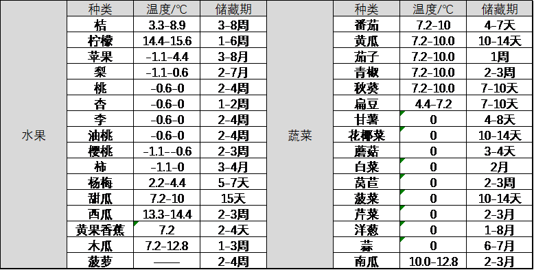 快了解一下果蔬的最佳儲藏溫度冬季囤菜更放心