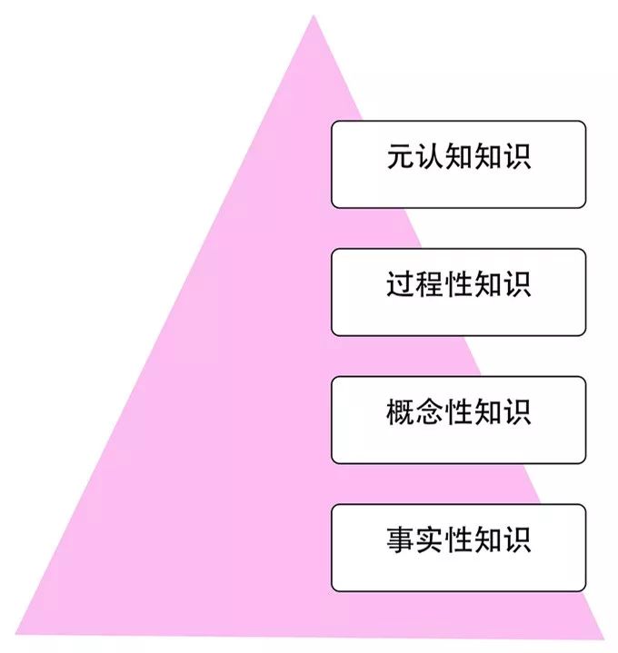 如事实性知识不仅是学习者掌握某一学科或解决问题时必须知道的基本