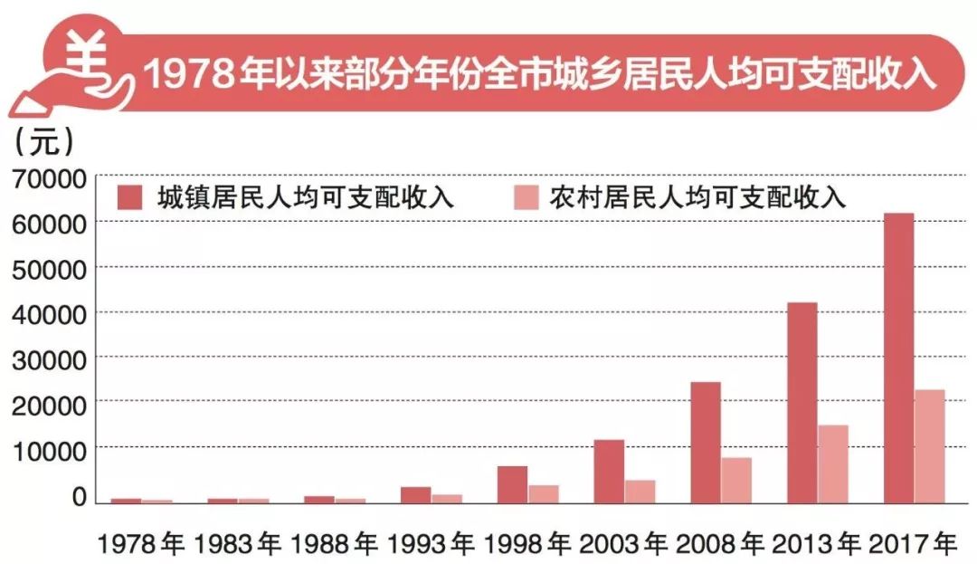 gdp涨了40倍改革开放40年这组数据展现北京的发展