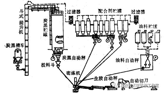 炼胶工艺流程图片