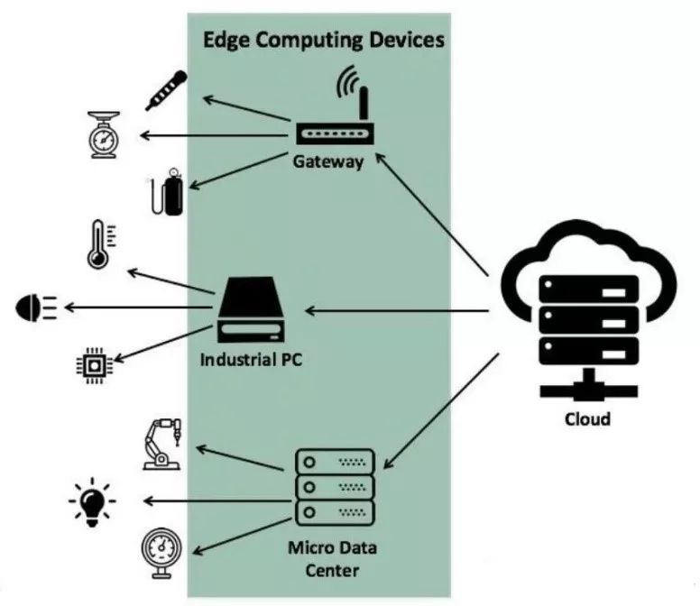 在邊緣計算環境中安裝和連接的智能設備能夠處理關鍵任務數據並實時