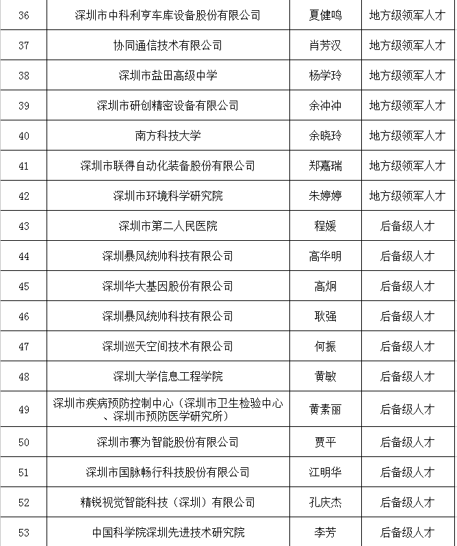 深圳市高层次专业人才认定公示公告(第274期)