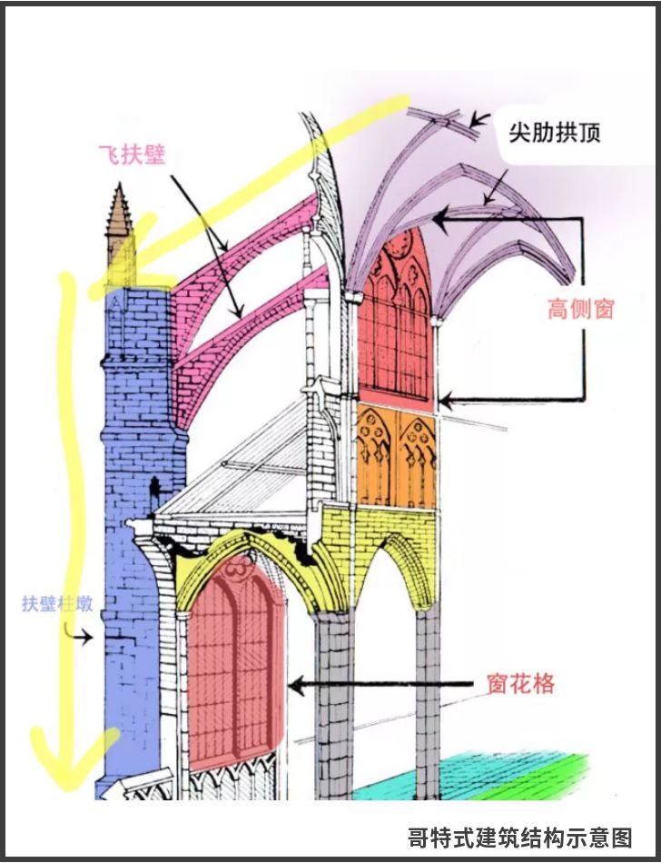 肋状拱顶与飞拱图片