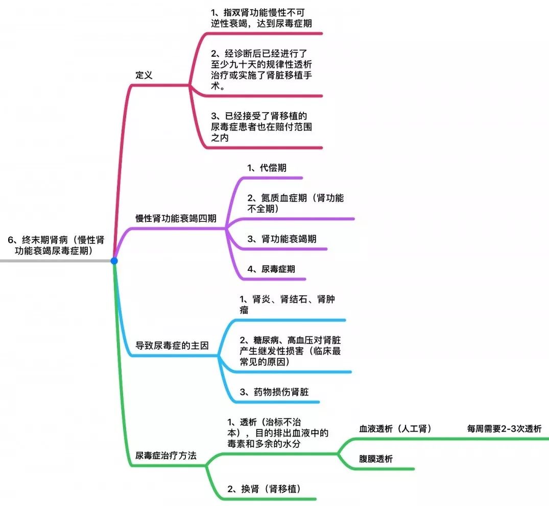 無價之寶!25種重大疾病定義思維導圖(超詳細)