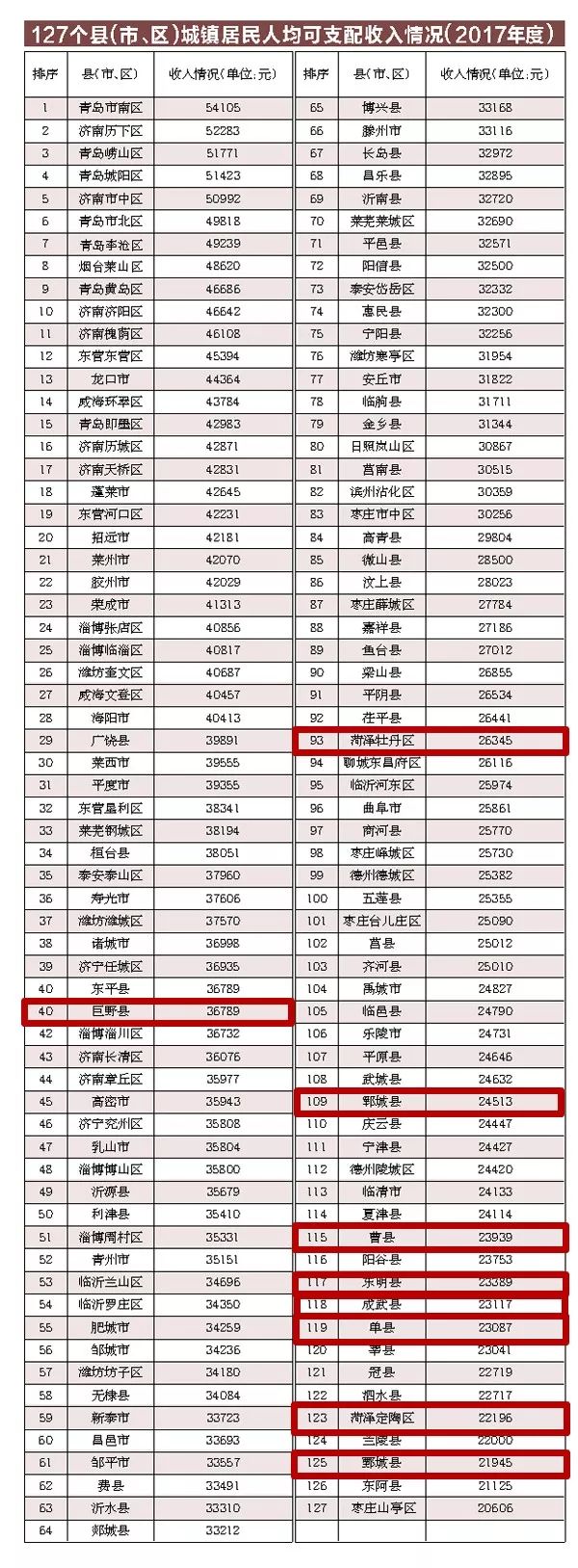 菏泽人均gdp_“北上广曹”?曹县人均GDP超印度等全球48%国,到底做对了什么(2)