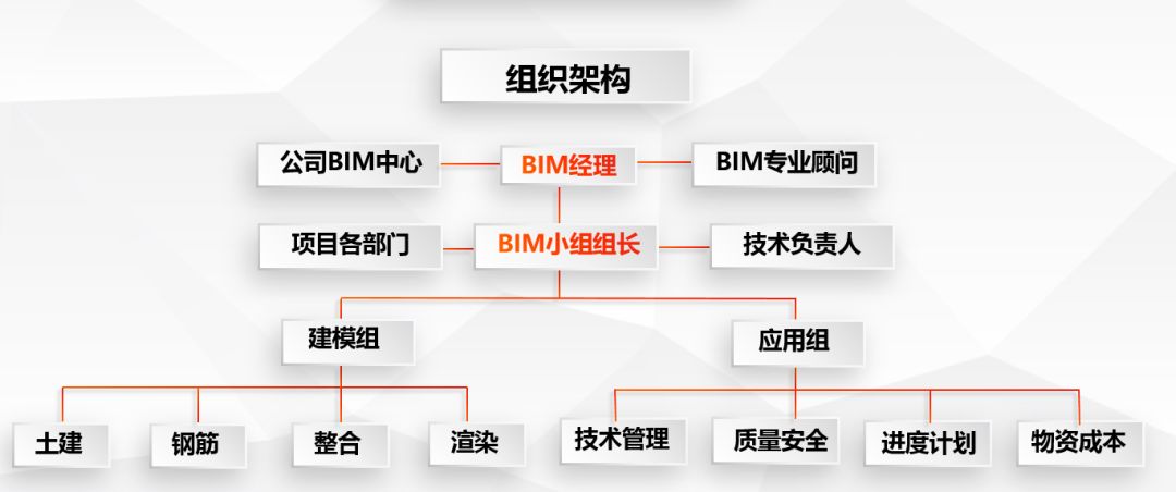 建立分工明确的bim组织架构"合适的人做合适的事"下面让我们来一起