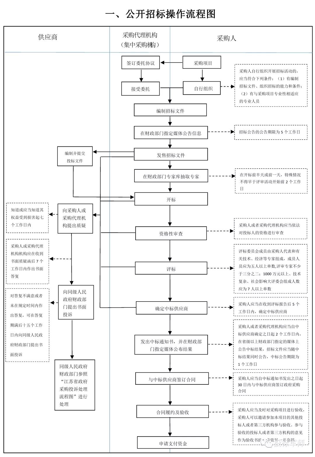 等法律法規及規範性文件,現將政府採購六種採購方式操作流程圖上網