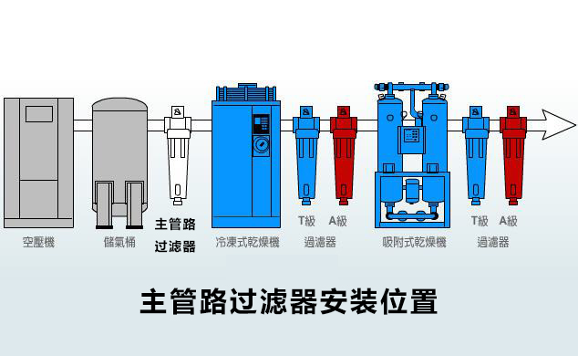 压缩空气过滤器安装图图片