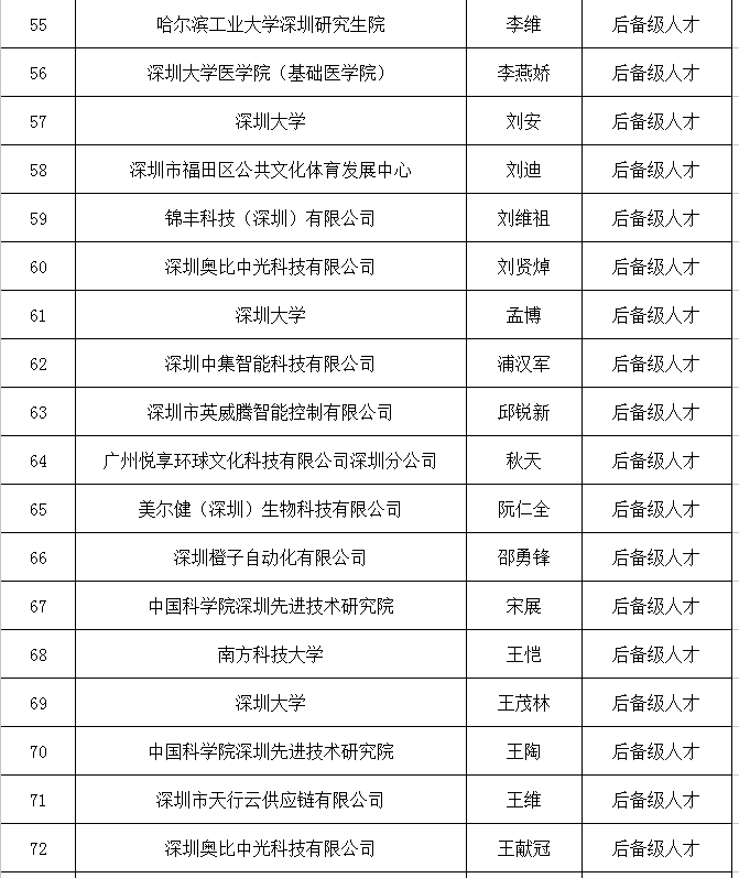 深圳市高层次专业人才认定公示公告(第274期)