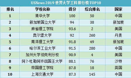 us news 2019世界大學工科排行榜 top10