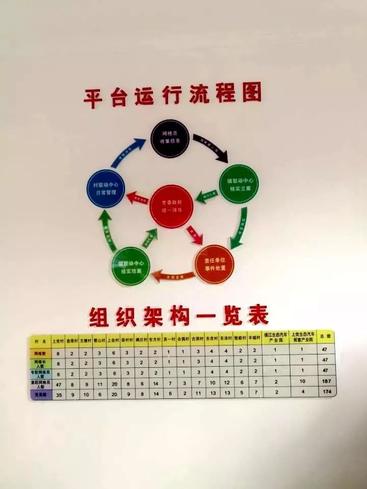 这是全镇网格划分与问题处置运行流程图,15个行政村设置了45个网格,再